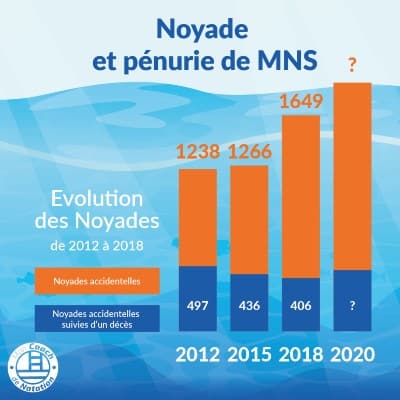 Pénurie maitre nageur